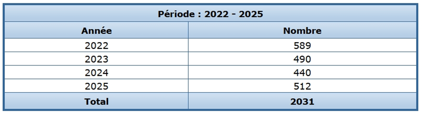 Tableau du nombre de publications par année : 589 en 2022, 490 en 2023, 440 en 2024, 512 en 2025, total 2 031