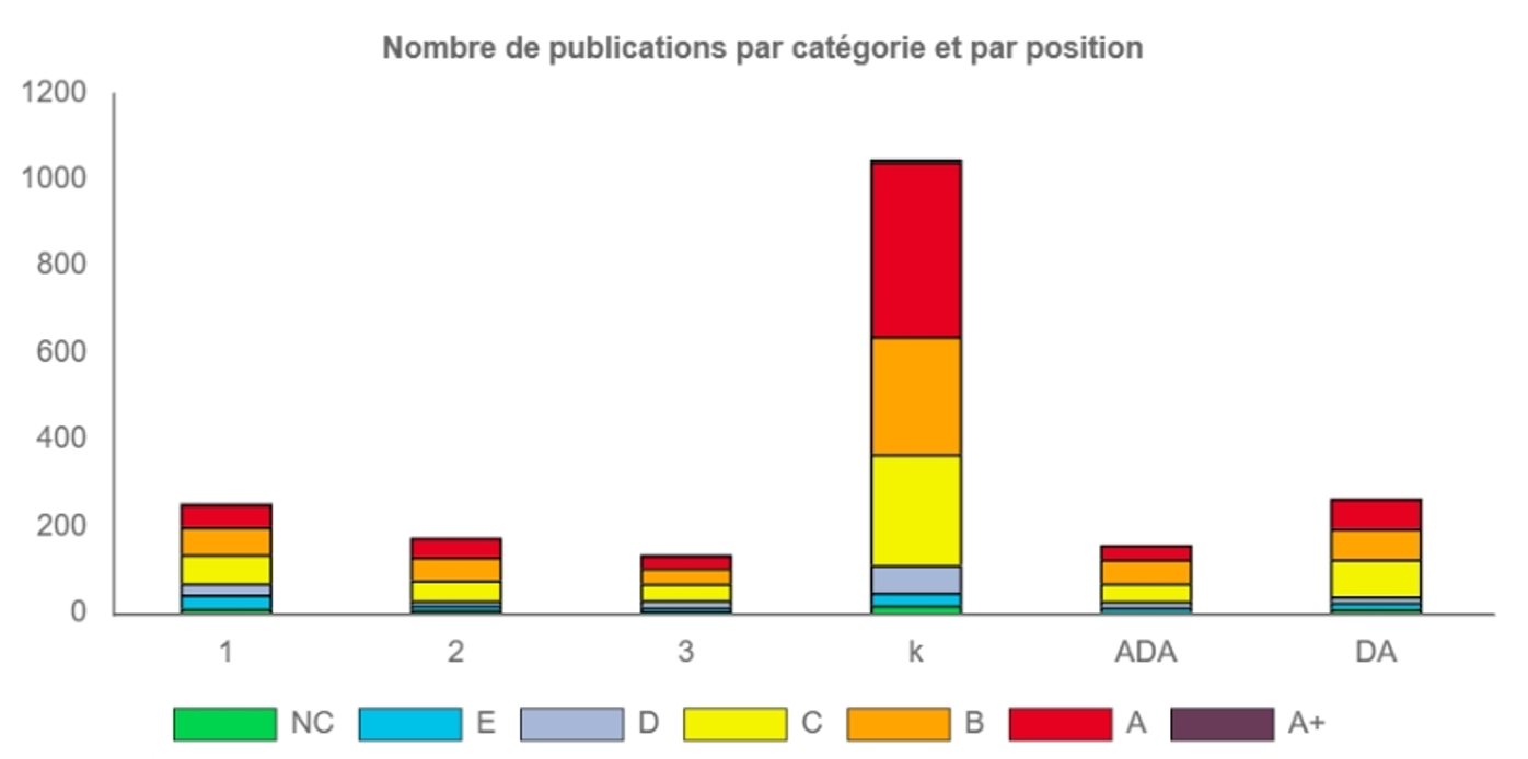 Graphique en barres empilées des publications par catégorie SIGAPS et par position d'auteur